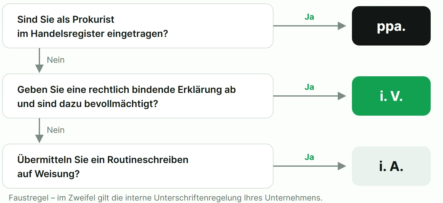 Entscheidungshilfe: Mit Prokura ppa., mit Vollmacht bei bindenden Erklärungen i. V., bei Routineschreiben auf Weisung i. A.