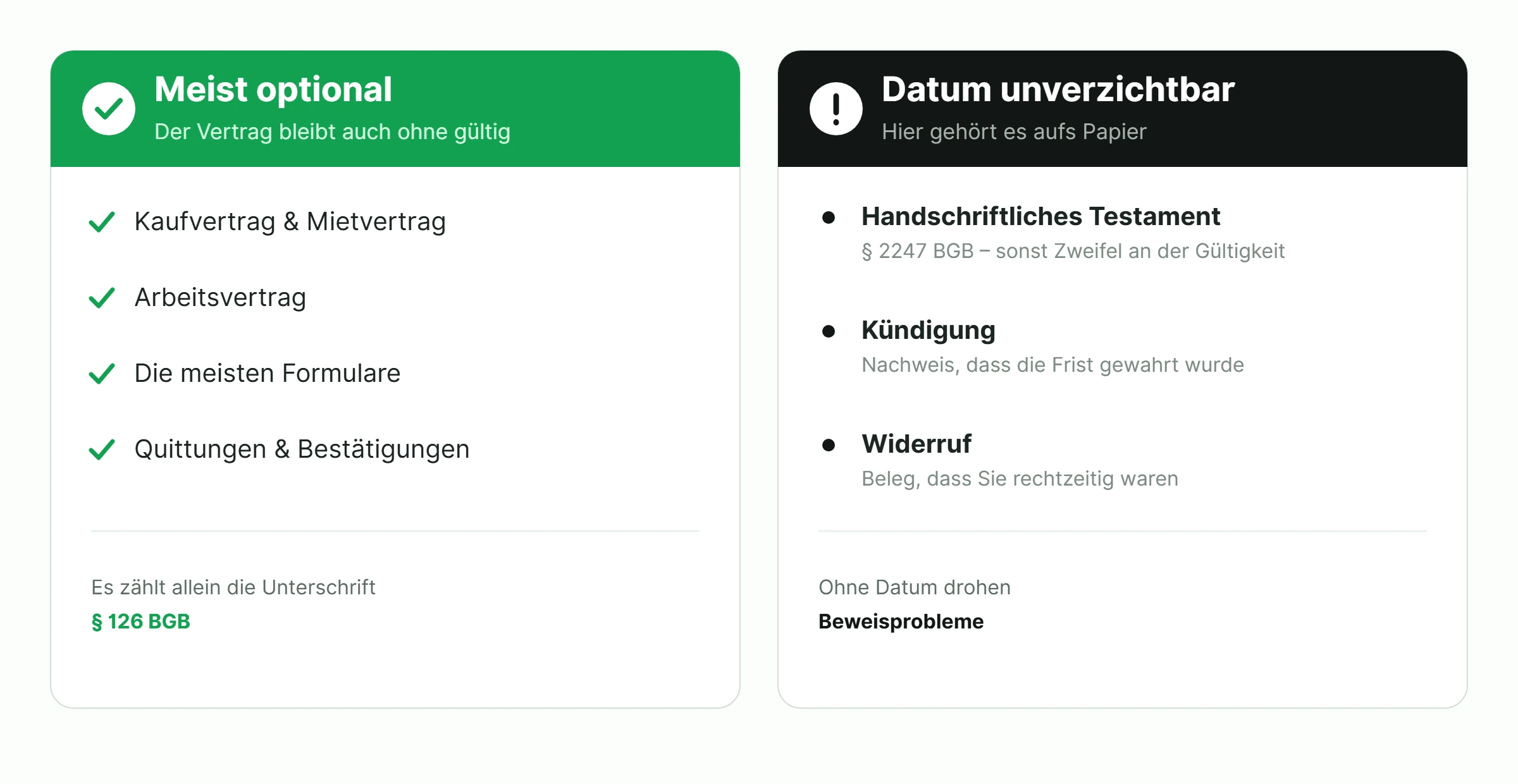 Vergleich: Bei Kaufvertrag, Mietvertrag, Arbeitsvertrag und den meisten Formularen sind Ort und Datum optional (§ 126 BGB); beim handschriftlichen Testament (§ 2247 BGB), bei der Kündigung und beim Widerruf ist das Datum unverzichtbar.